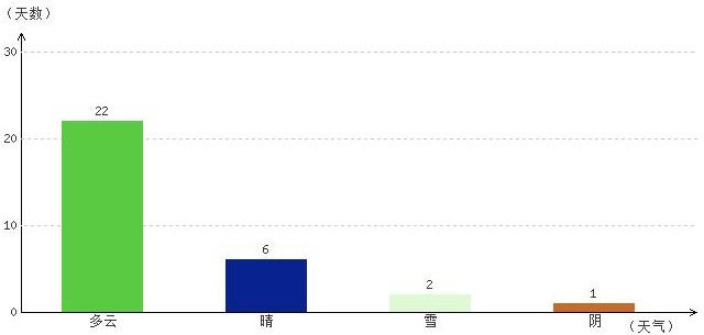 山南12月氣溫及晴雨表統計