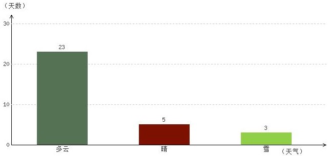 日喀則3月氣溫及晴雨表統(tǒng)計