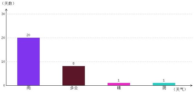 那曲9月氣溫及晴雨表統計