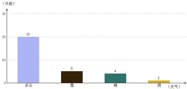 昌都11月氣溫及晴雨表統(tǒng)計(jì)