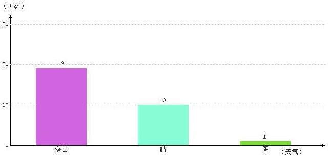 日喀則11月氣溫及晴雨表統計