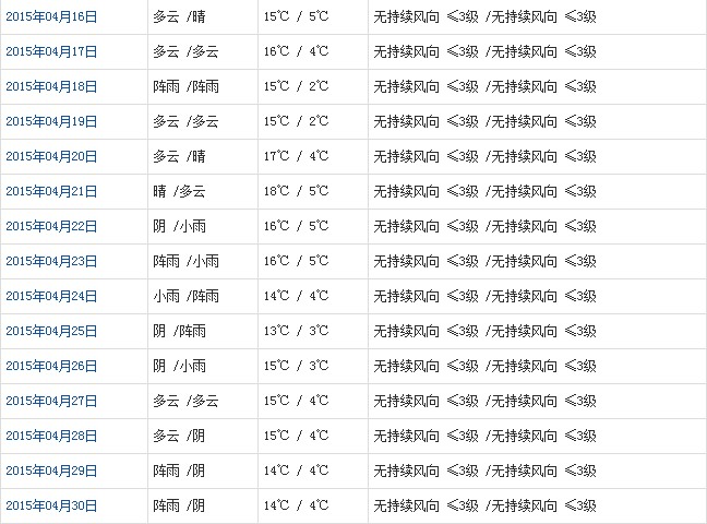 拉薩4月天氣預報