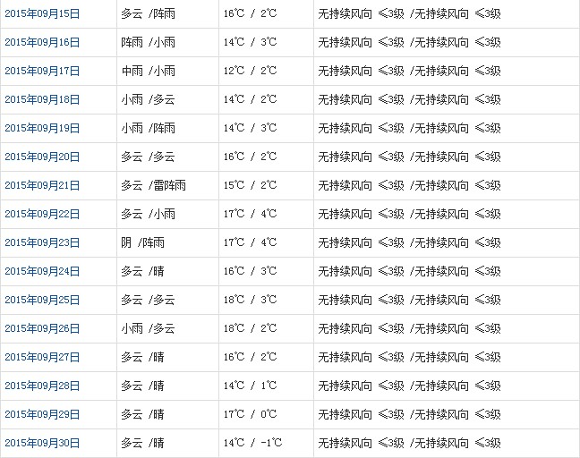 那曲9月天氣預報