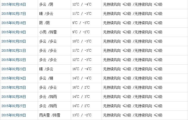 林芝2月天氣預報