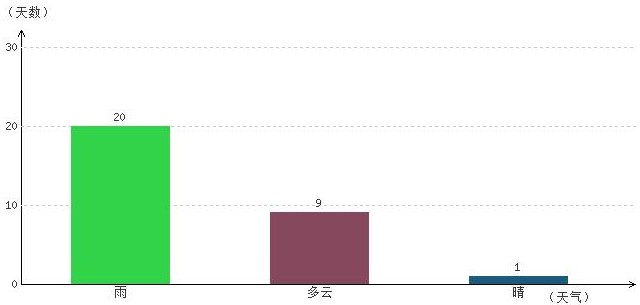 山南9月氣溫及晴雨表統(tǒng)計